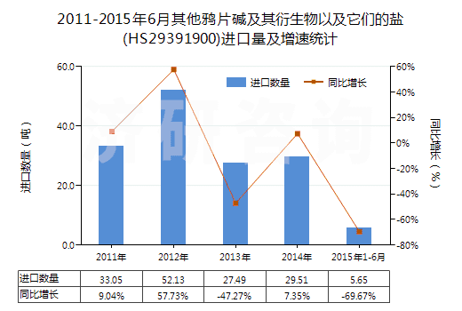 2011-2015年6月其他鴉片堿及其衍生物以及它們的鹽(HS29391900)進(jìn)口量及增速統(tǒng)計